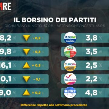 Sondaggio Dire- Tecnè, calano Fdi e Pd e la fiducia nel governo